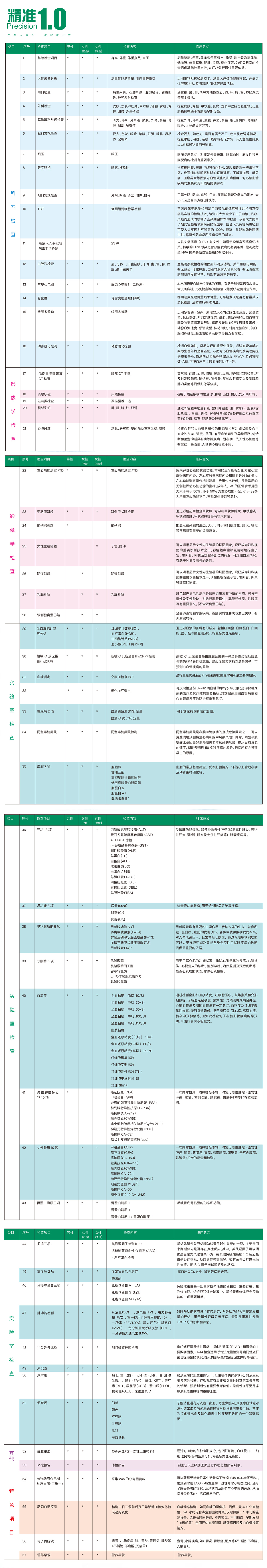 精準(zhǔn)1.0高端體檢套餐